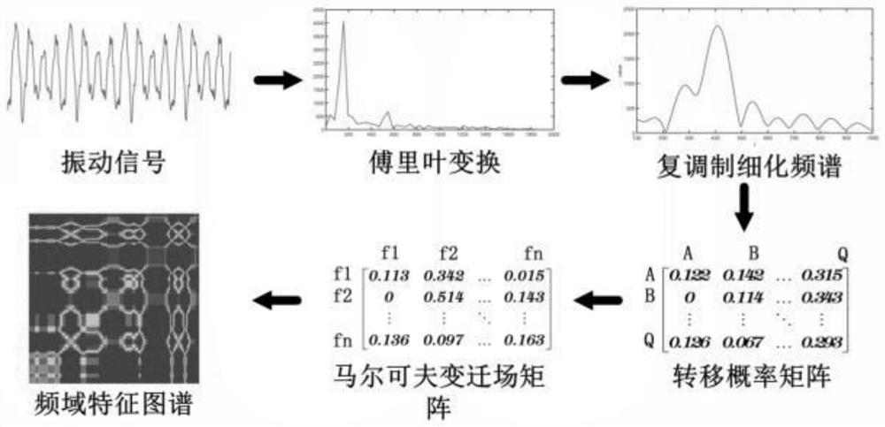 Converter transformer multi-scale fusion feature extraction method based on vibration signals