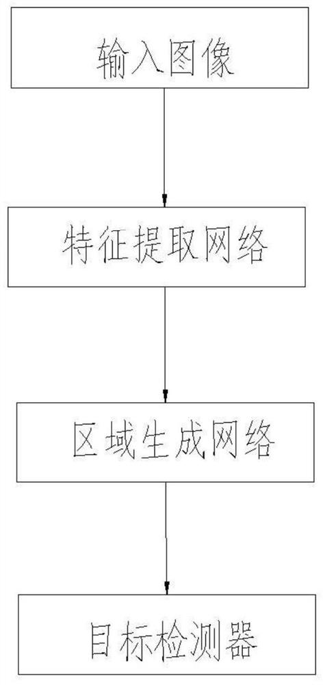 Faster RCNN-based method and system for identifying foreign matter in power transmission line environment, and computer readable storage medium