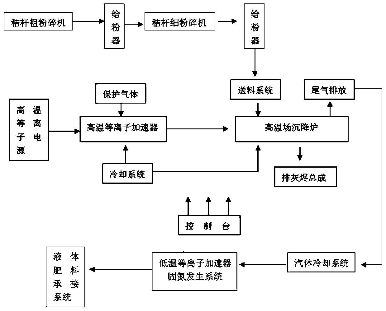 Distributed low-temperature plasma tubular accelerator straw fertilizer manufacturing machine