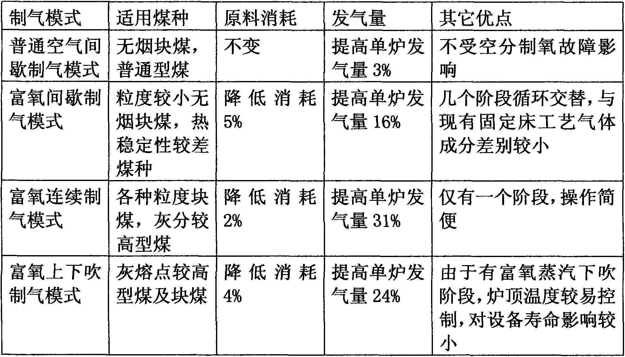 Multifunctional fixed bed gasification furnace gas making device and gas making process