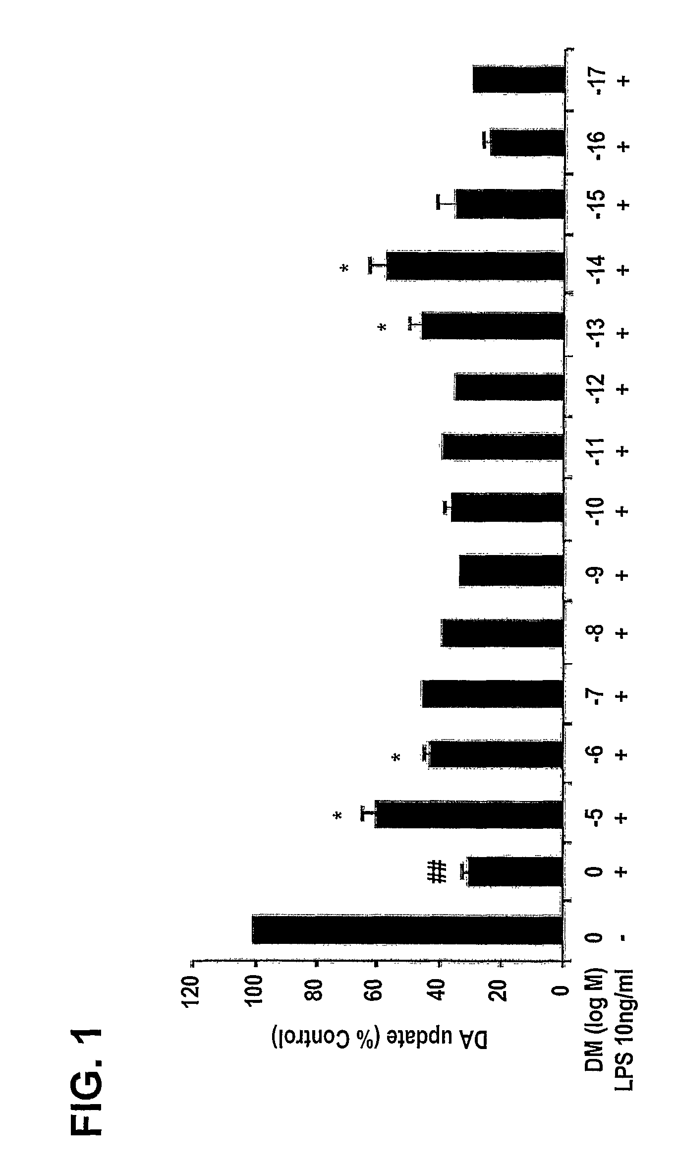 Methods related to the treatment of neurodegenerative and inflammatory conditions