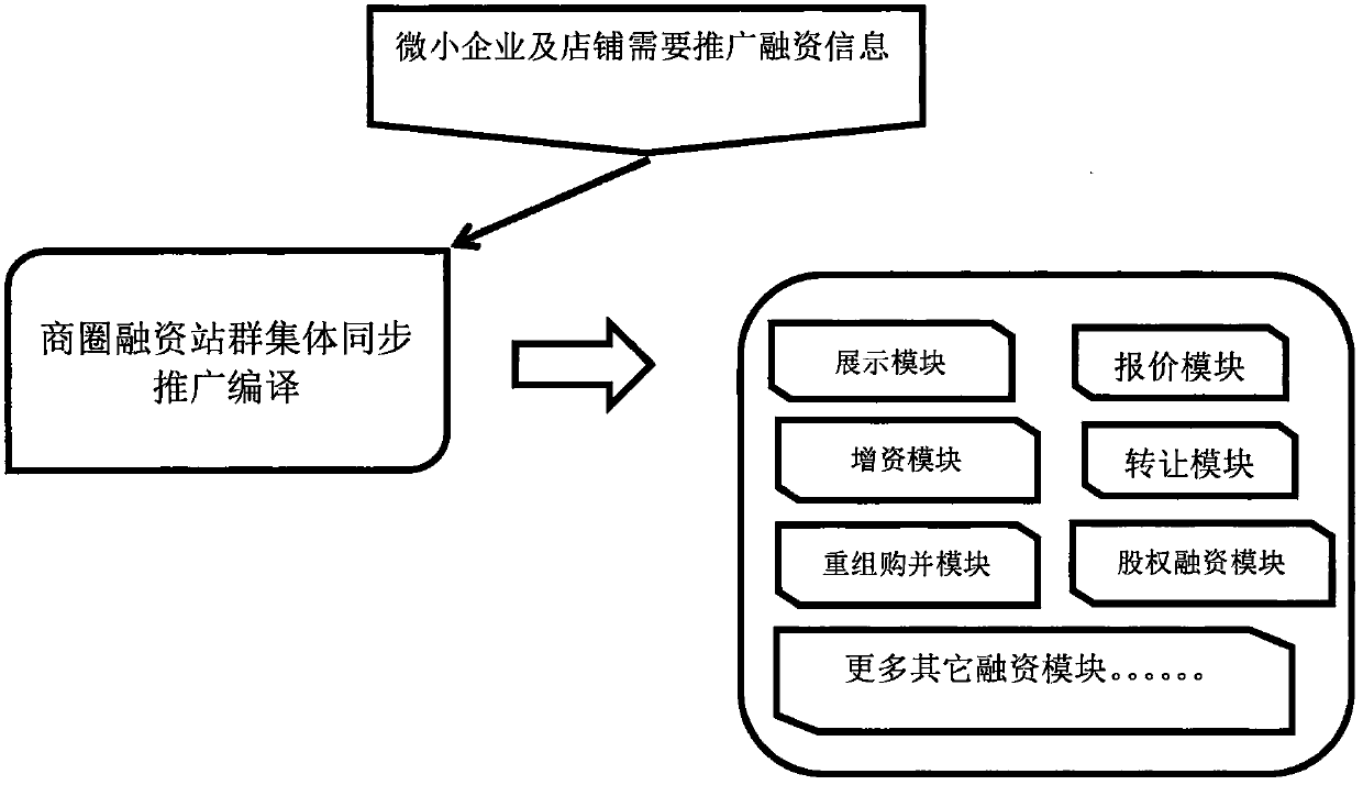 Method and technology for direct commercial district financing of micro enterprises and shops