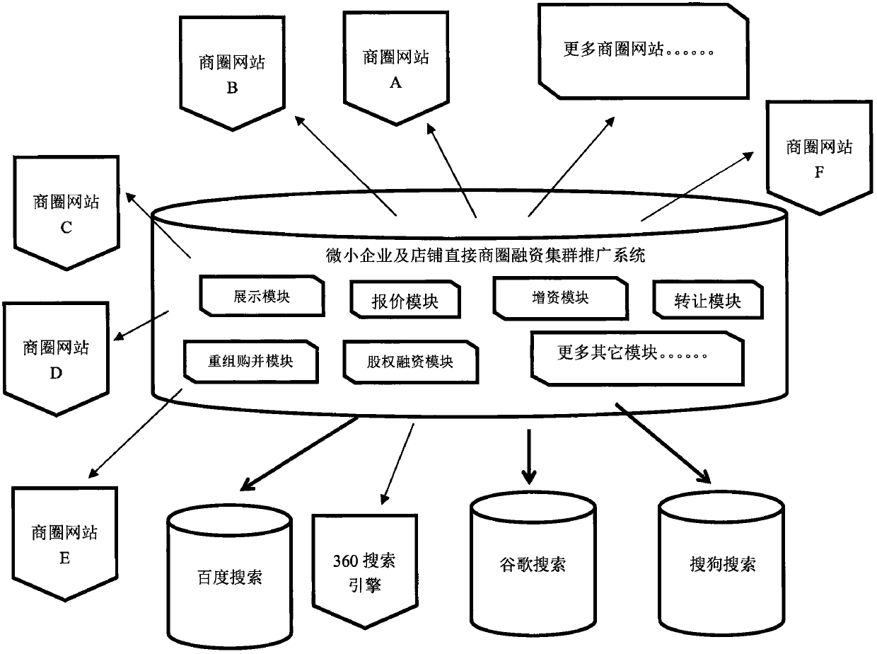 Method and technology for direct commercial district financing of micro enterprises and shops