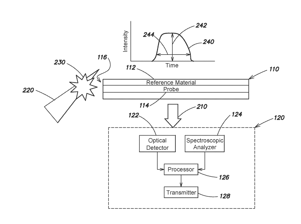 Hyper-velocity penetrating probe for spectral characterization