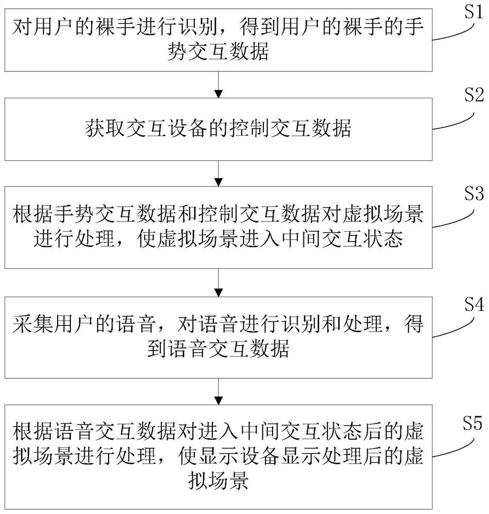 Interactive method and system based on virtual reality equipment