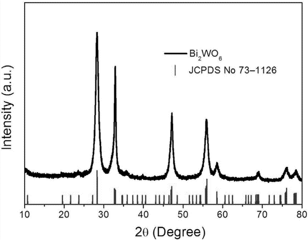 Method for enhancing photocatalysis performance of ferroelectric material through regulation and control of spontaneous polarization