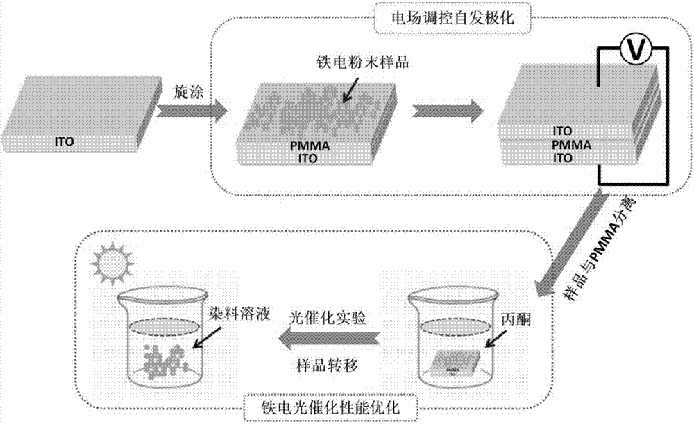 Method for enhancing photocatalysis performance of ferroelectric material through regulation and control of spontaneous polarization