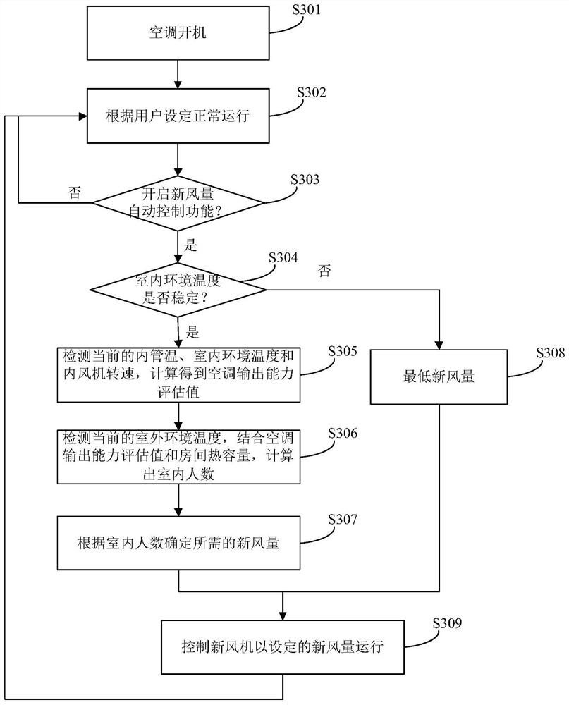 Air conditioner fresh air volume control method and device and air conditioner