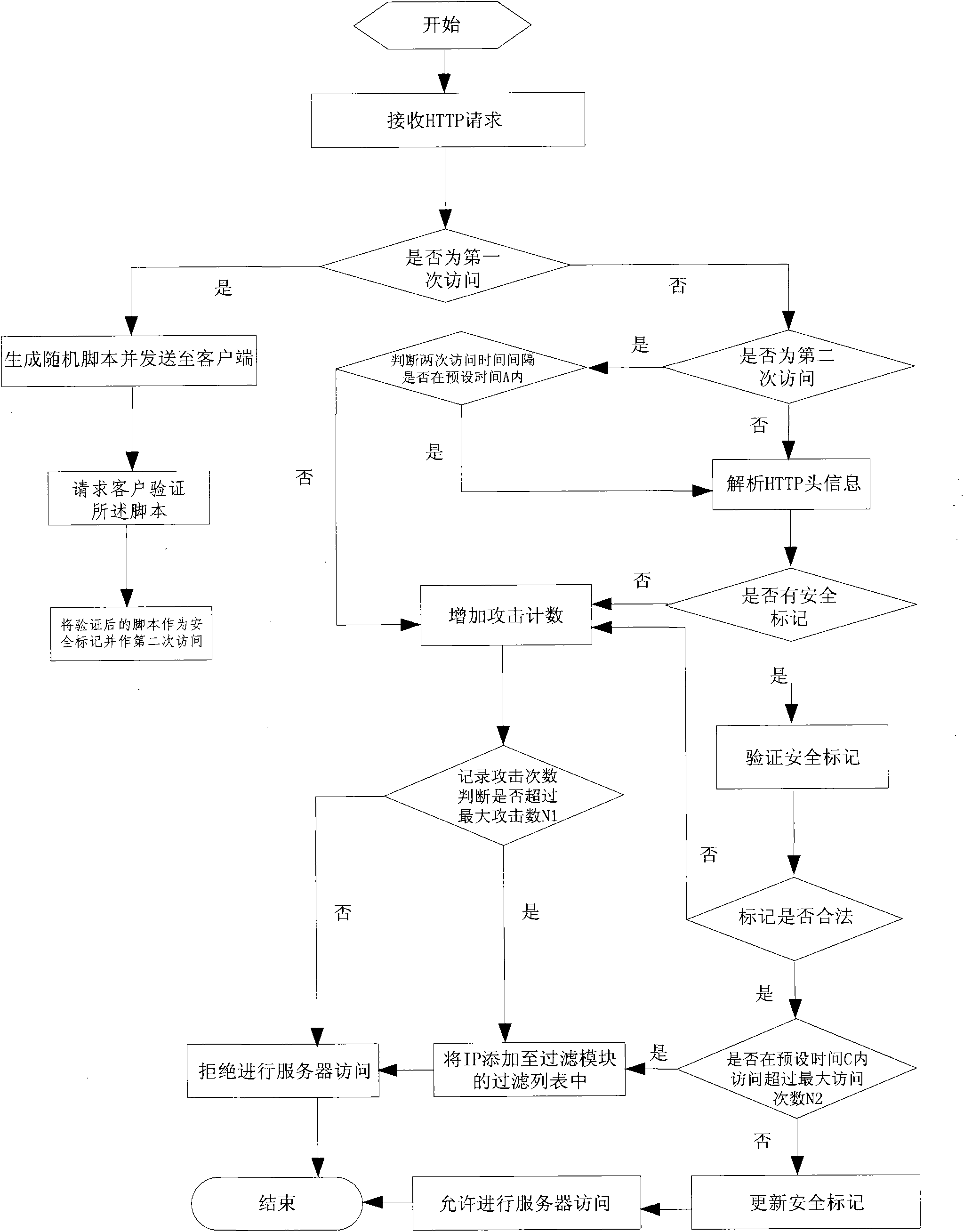 CC (Communication Center) attack protective method and system thereof