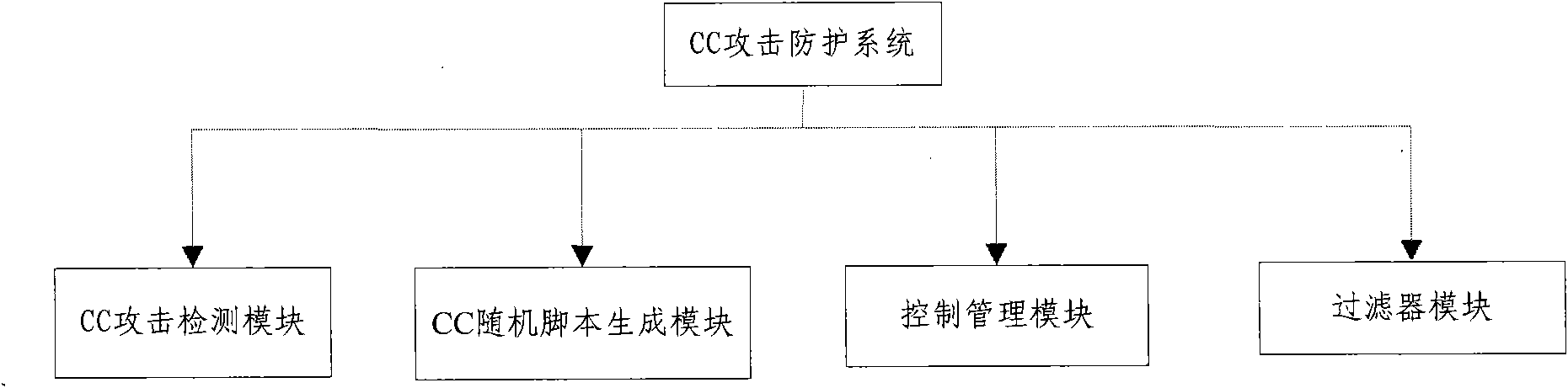 CC (Communication Center) attack protective method and system thereof