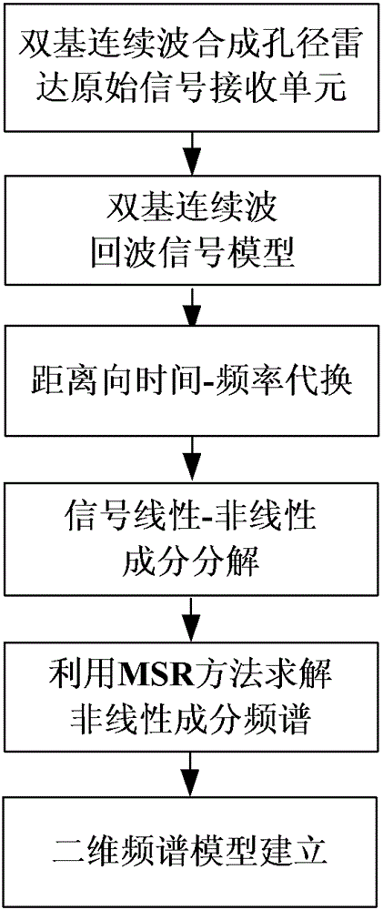 A Bistatic Continuous Wave Synthetic Aperture Radar Remote Sensing Imaging Method