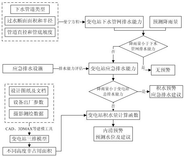 A substation waterlogging early warning method and early warning system