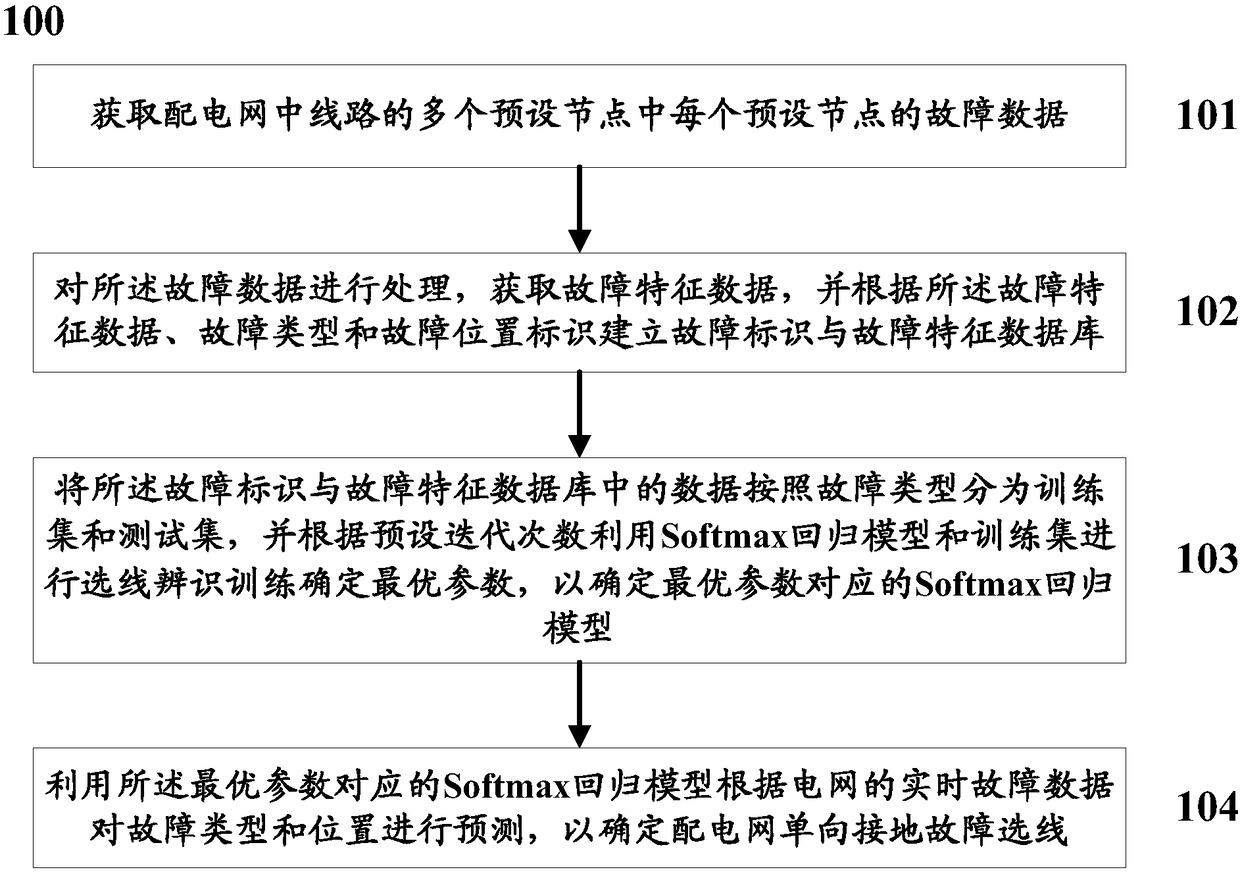 Method and system for determining single-phase ground fault line selection of power distribution network based on Softmax