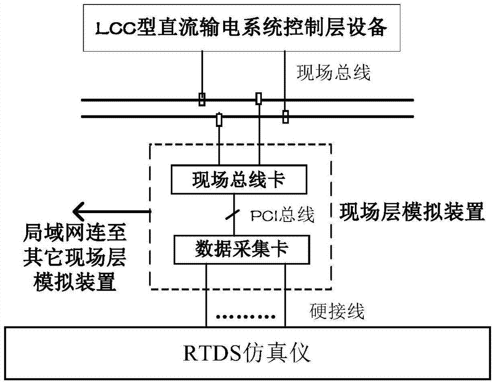 LCC direct current power transmission simulation system and field layer equipment simulation device