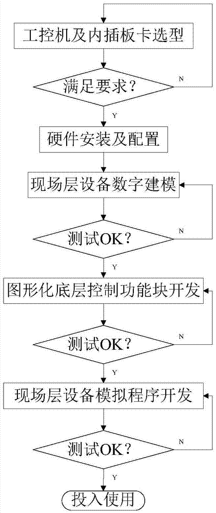 LCC direct current power transmission simulation system and field layer equipment simulation device