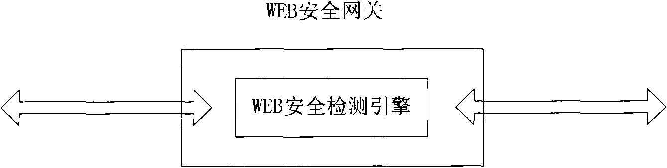 Method for improving concurrency of WEB security gateway