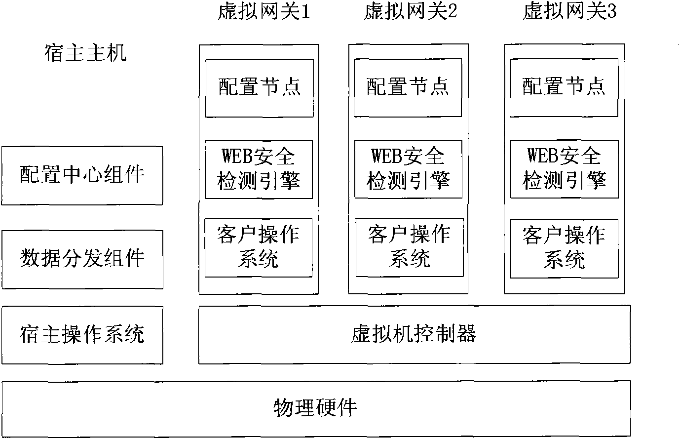 Method for improving concurrency of WEB security gateway