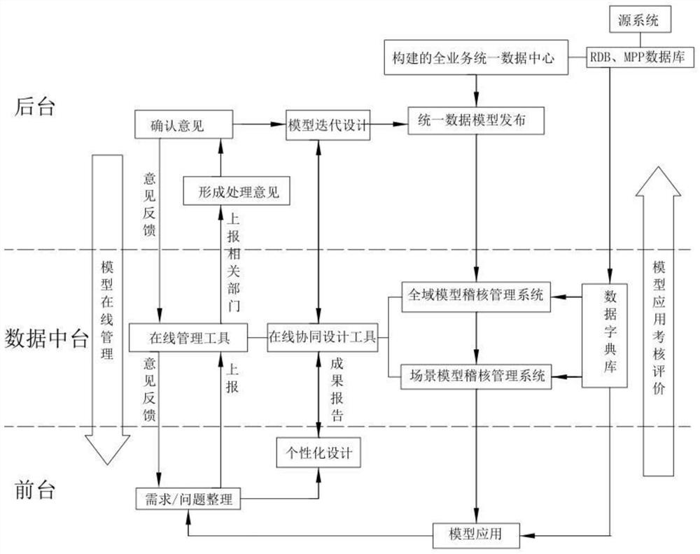 Data model collaborative design and result management method