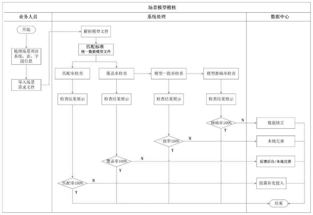 Data model collaborative design and result management method