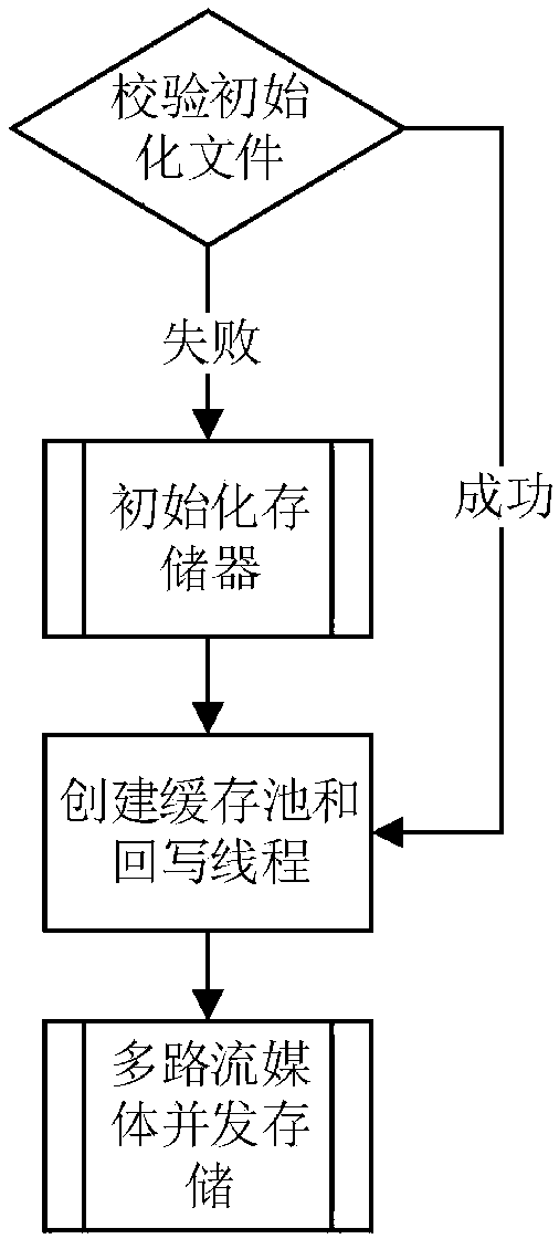 Performance improvement method for multi-channel storage streaming media data