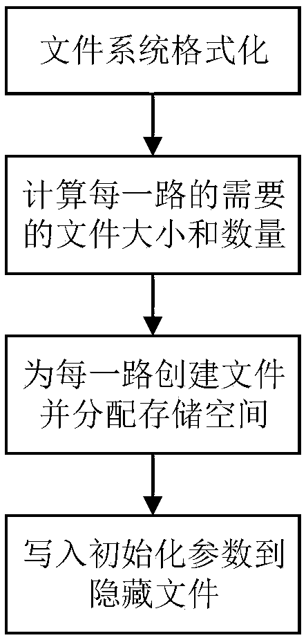 Performance improvement method for multi-channel storage streaming media data