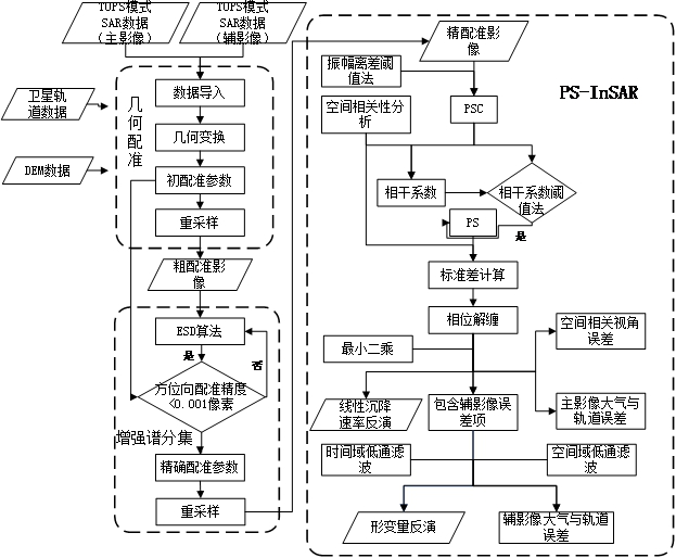 High-precision settlement monitoring method and device for SAR data