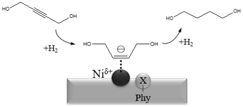 Nickel-phyllosilicate structure catalyst and preparation method thereof