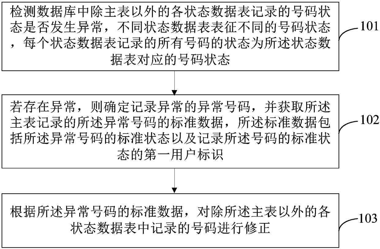 Number card database operation and maintenance method and device