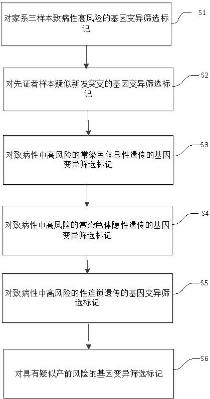 Family three-sample high-throughput sequencing risk grouping and screening method and system