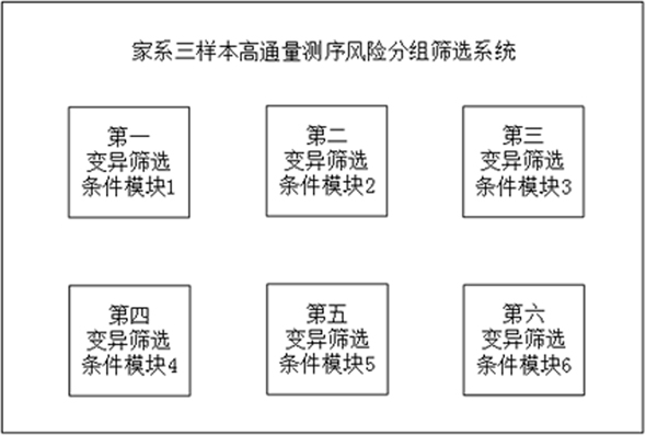 Family three-sample high-throughput sequencing risk grouping and screening method and system