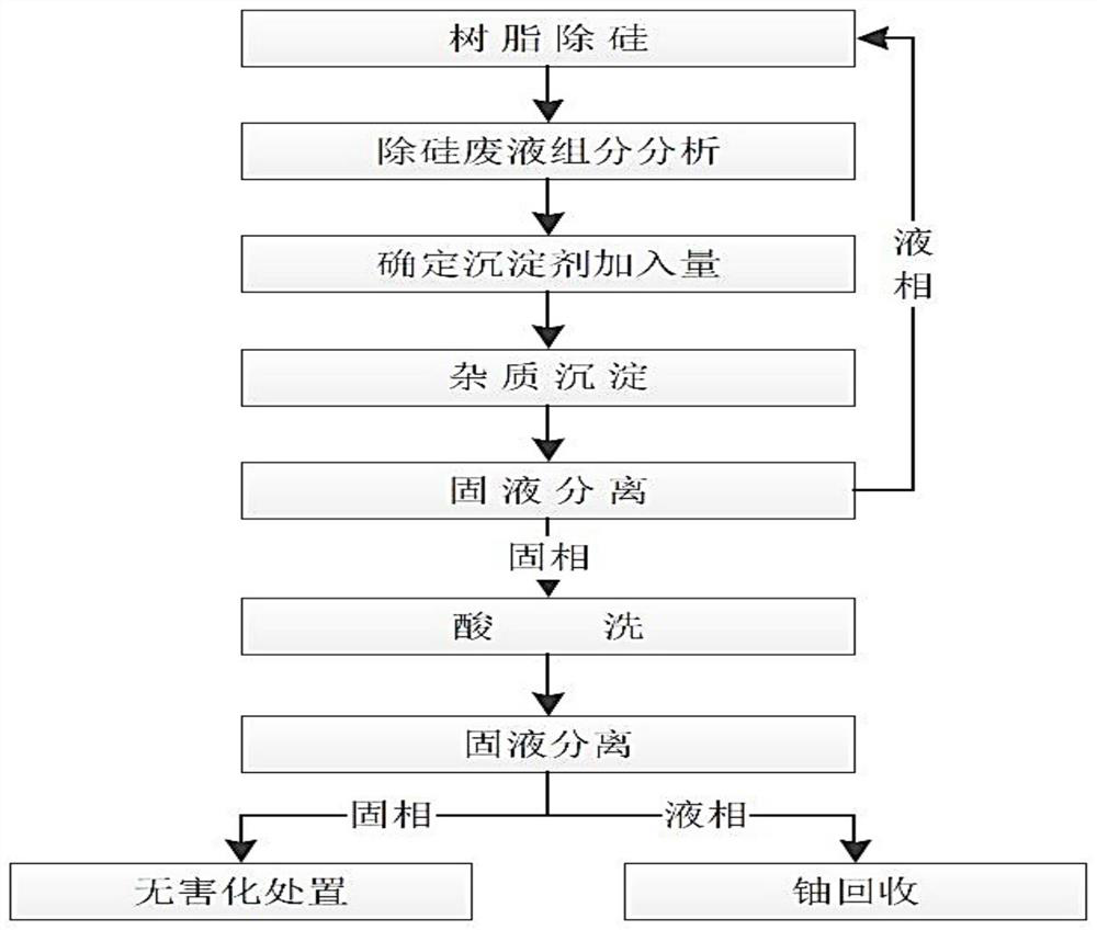 Treatment method of strongly alkaline silicon-rich uranium-containing solution