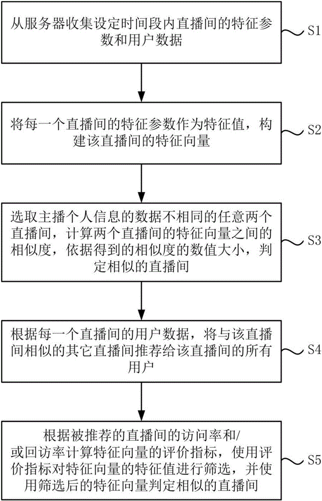 Direct broadcasting room recommending method and system based on broadcaster style