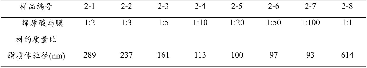 Chlorogenic acid long-circulating liposome as well as preparation method and application thereof