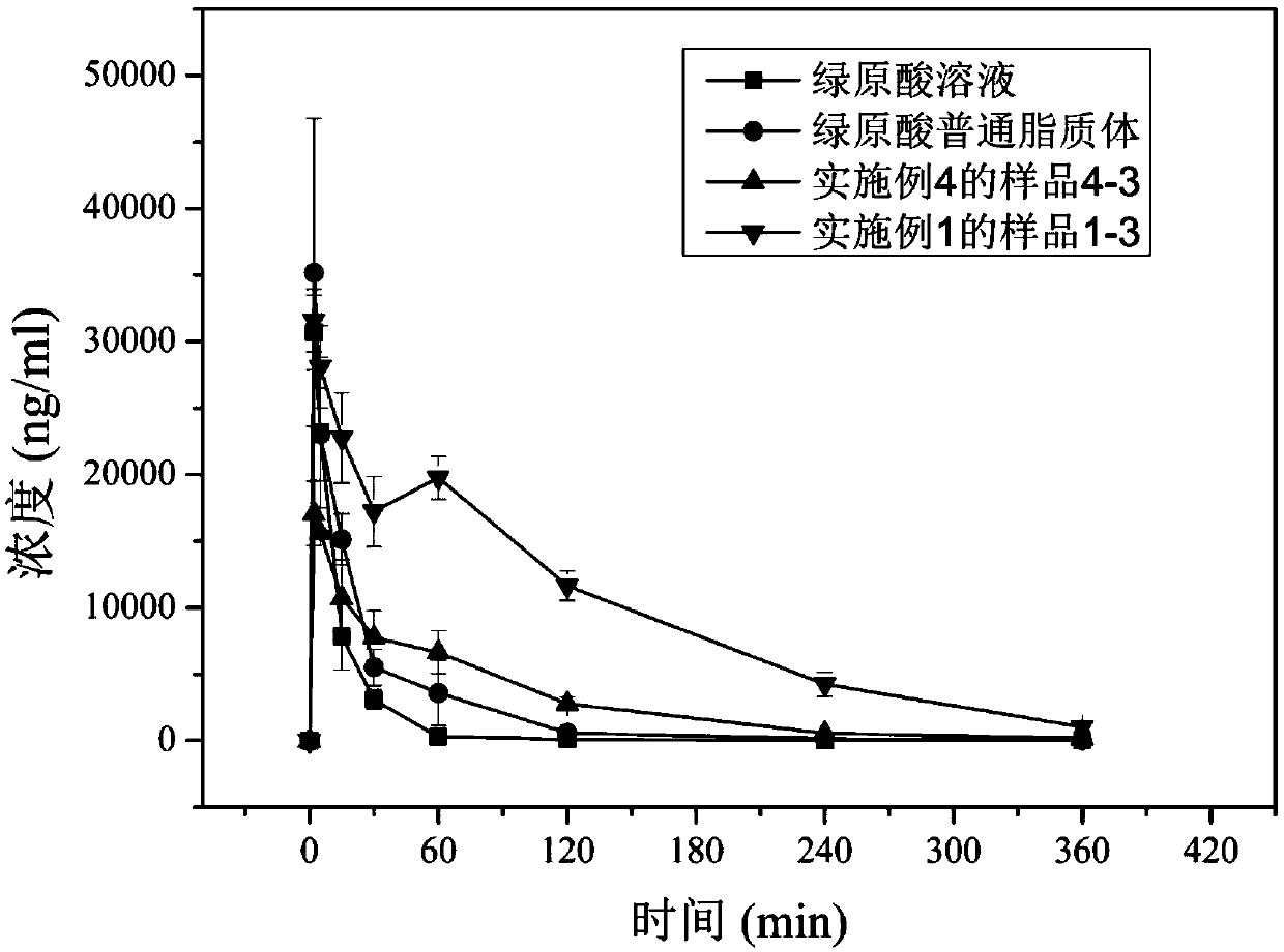 Chlorogenic acid long-circulating liposome as well as preparation method and application thereof