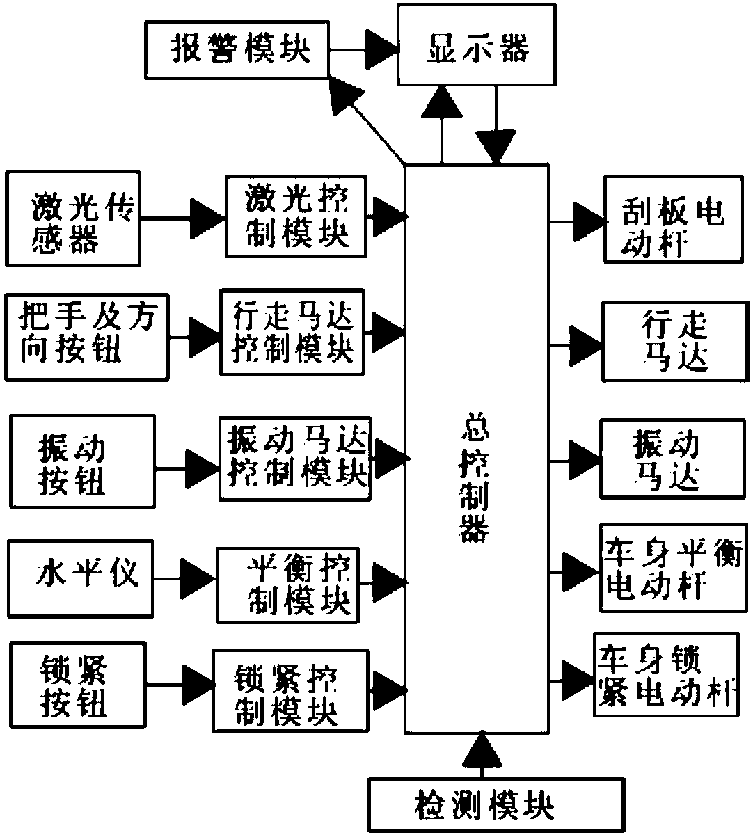 Control system of laser leveling machine