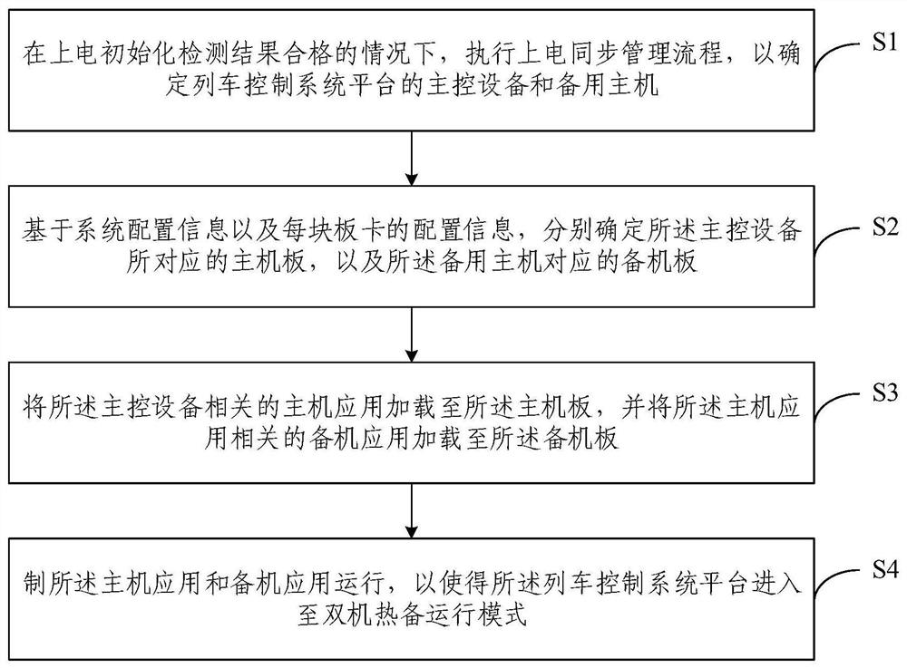 Dynamic redundancy backup method and system suitable for train control system platform