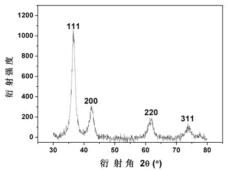 Quick preparation method for multi-shell cuprous oxide nano-spheres