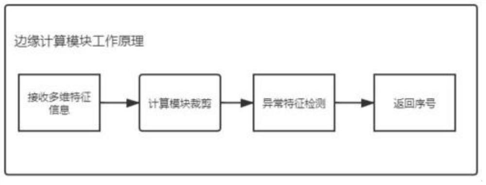 A method and system for intelligent inspection of power Internet of Things with edge-cloud collaboration