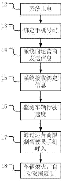 Method for limiting mobile phone call, corresponding vehicle-mounted equipment and mobile phone