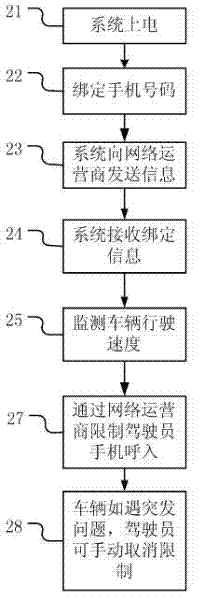 Method for limiting mobile phone call, corresponding vehicle-mounted equipment and mobile phone