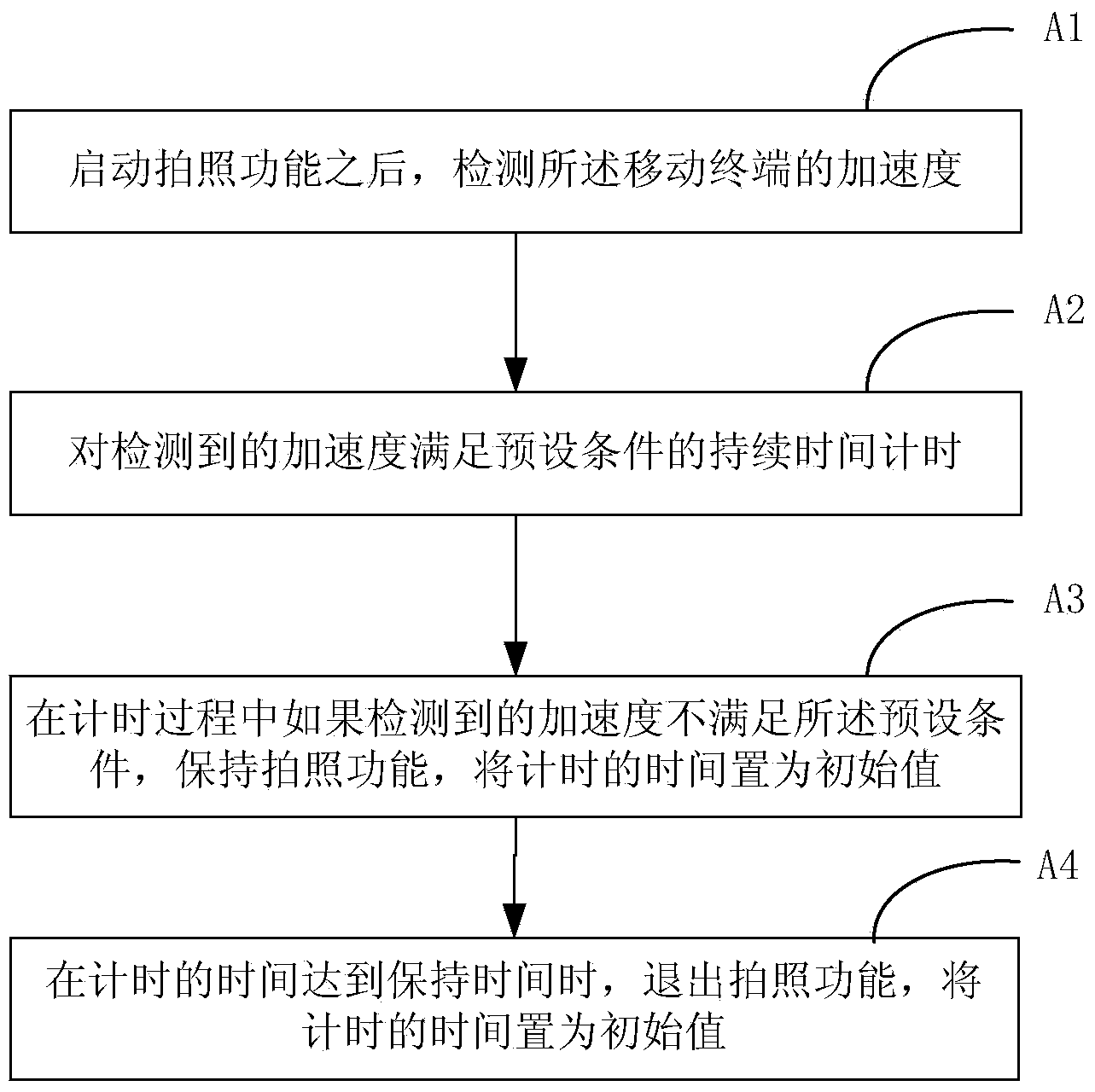 Photographing method and device based on mobile terminal