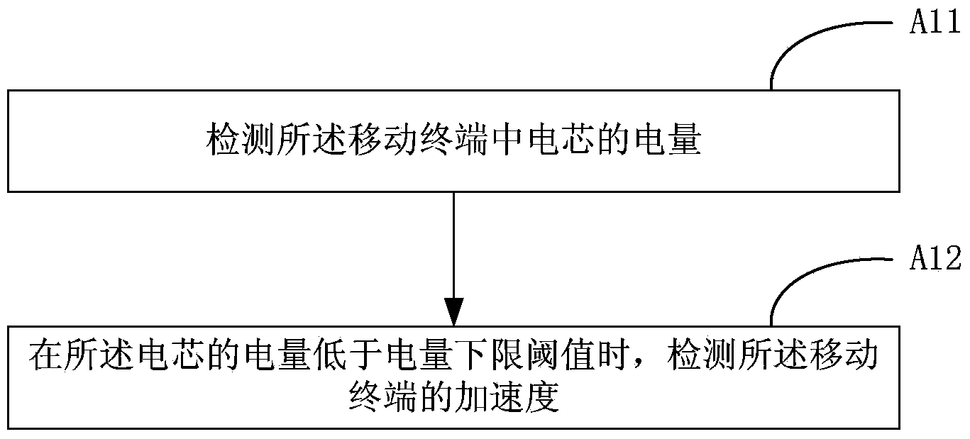 Photographing method and device based on mobile terminal