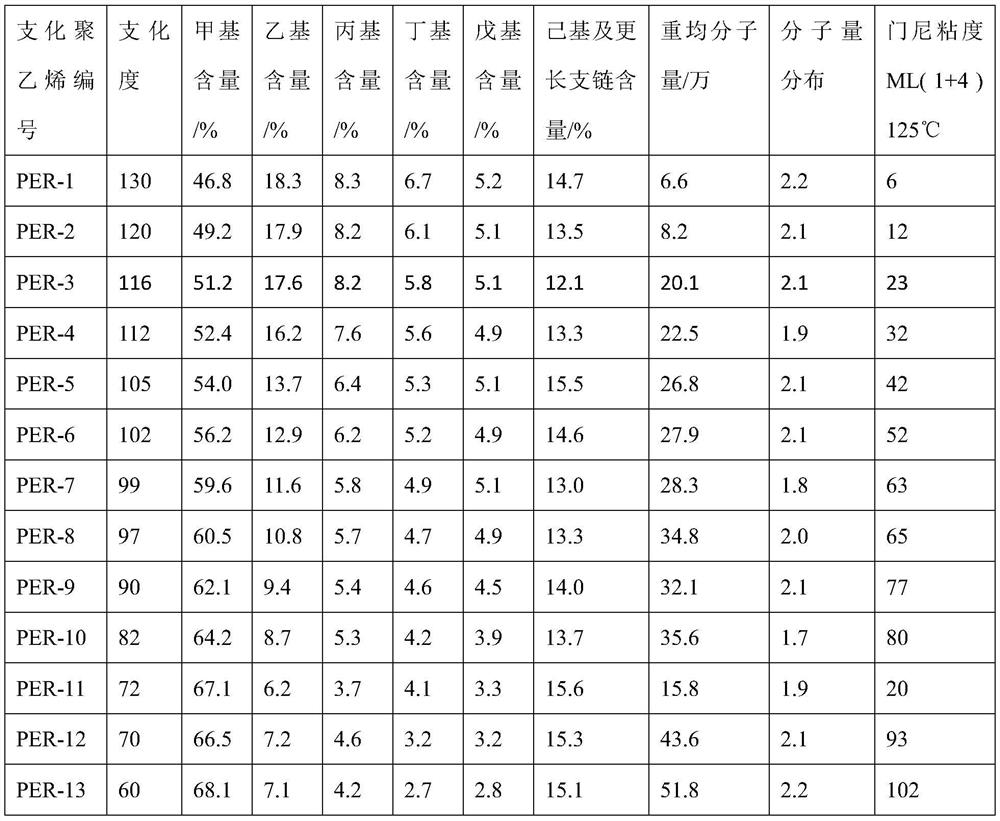 Rubber composition, processing method and application