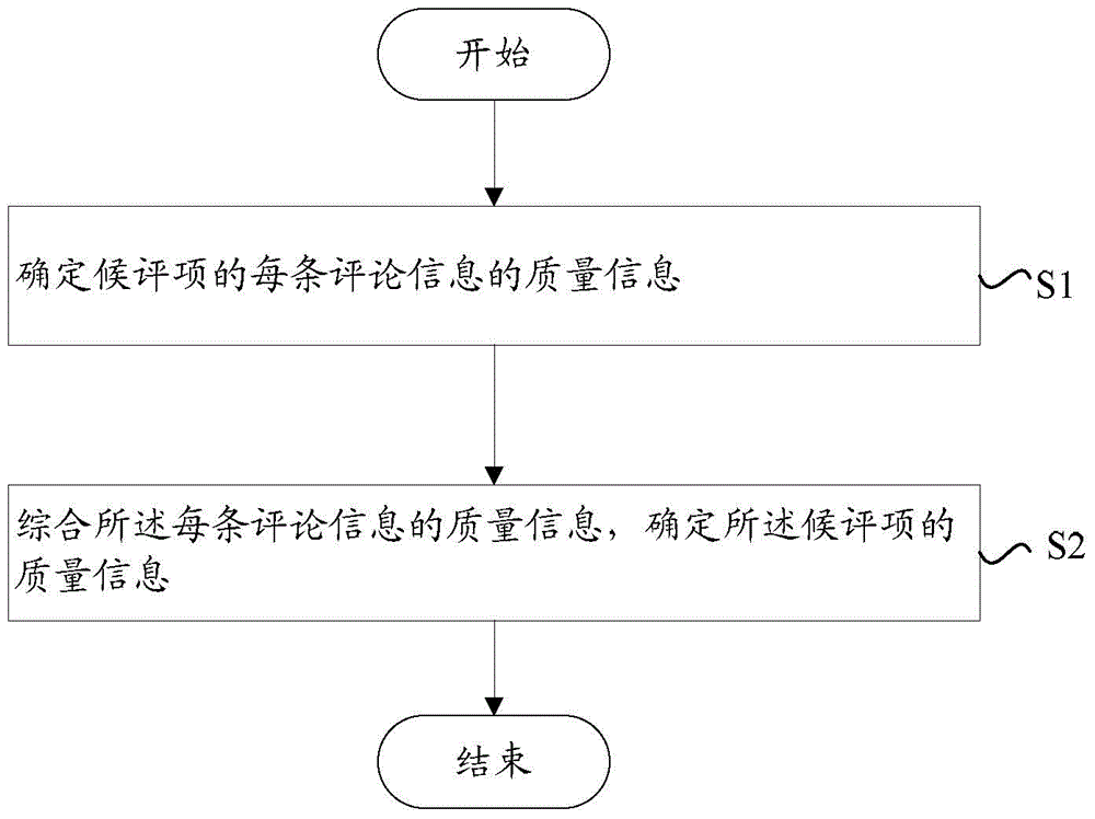 To-be-commented item quality information determination method and device