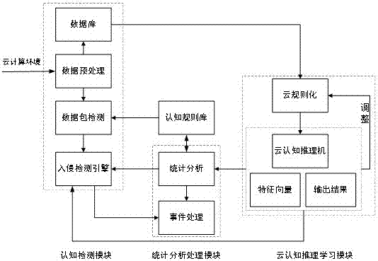 Cloud computing environment oriented cognitive intrusion detection method