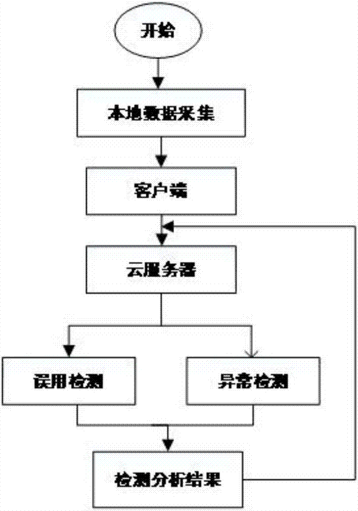 Cloud computing environment oriented cognitive intrusion detection method