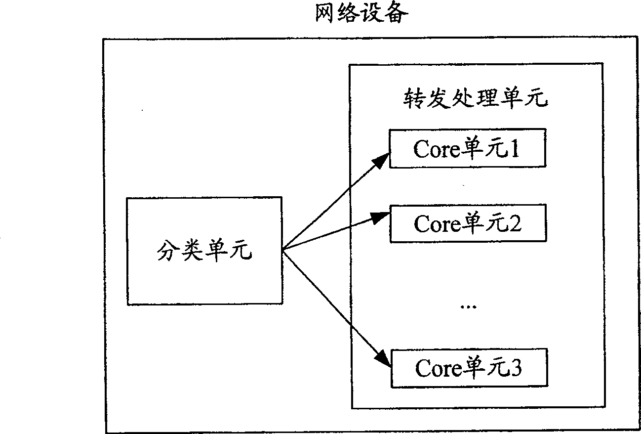 Network equipment and message transferring method based on multiple-core processor