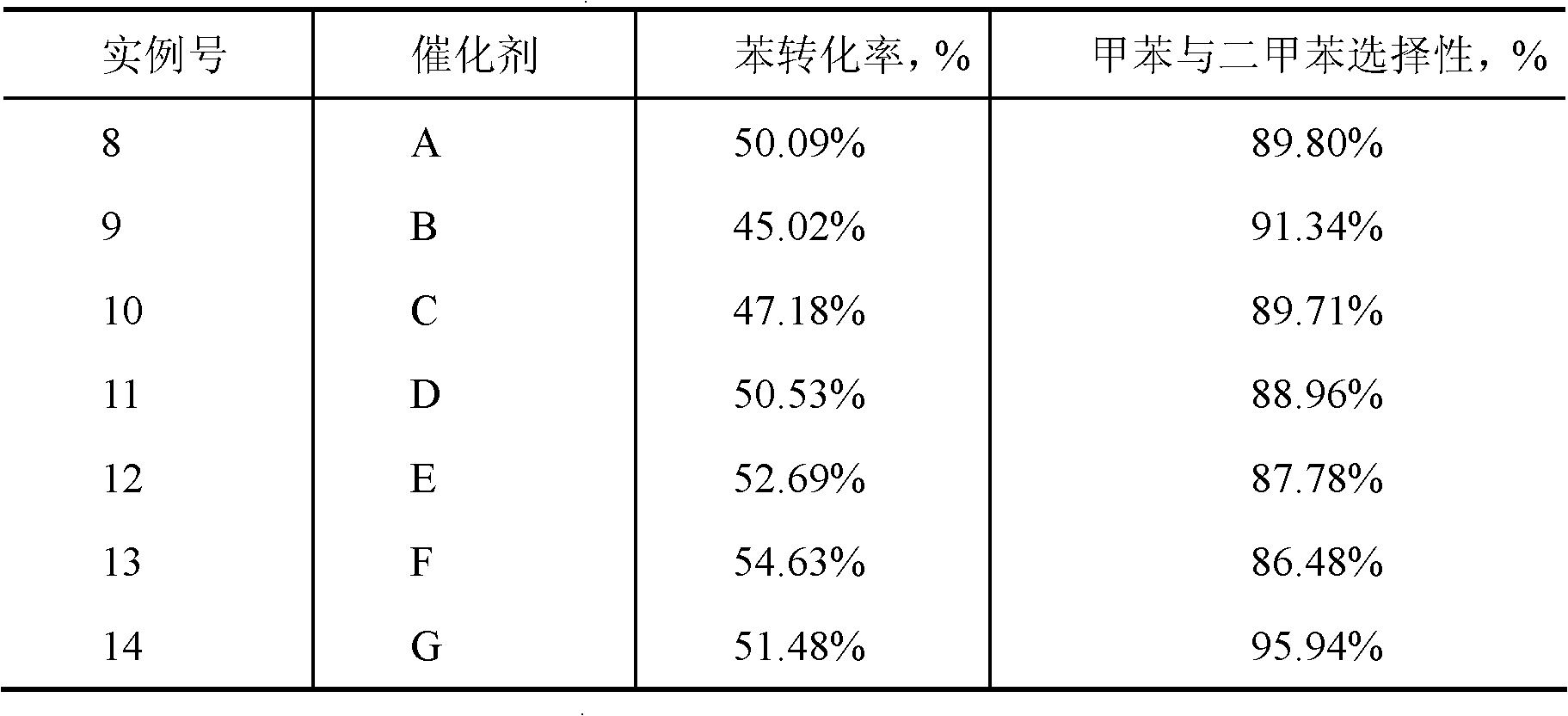 Catalyst for alkylation of benzene and methanol, and preparation and application thereof