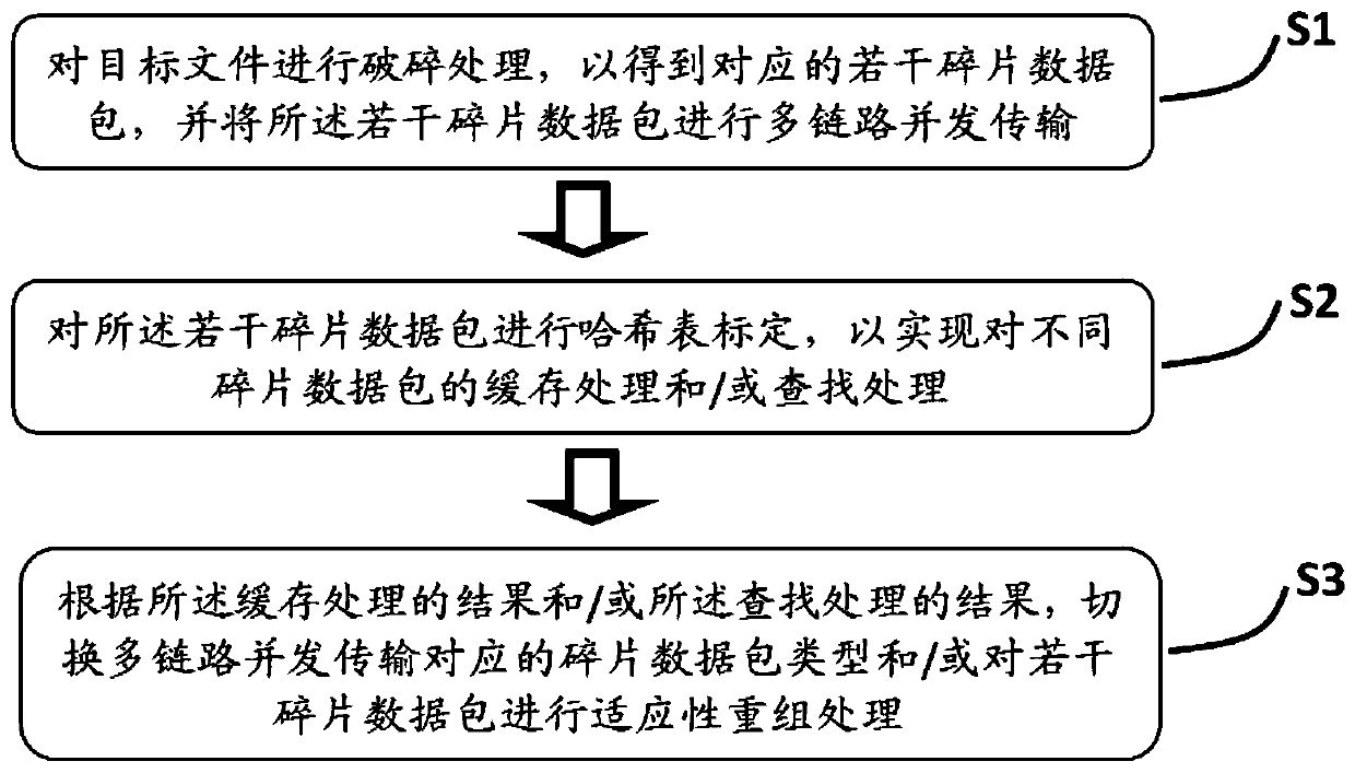 Multi-link concurrent transmission method and system based on file fragmentation and recombination