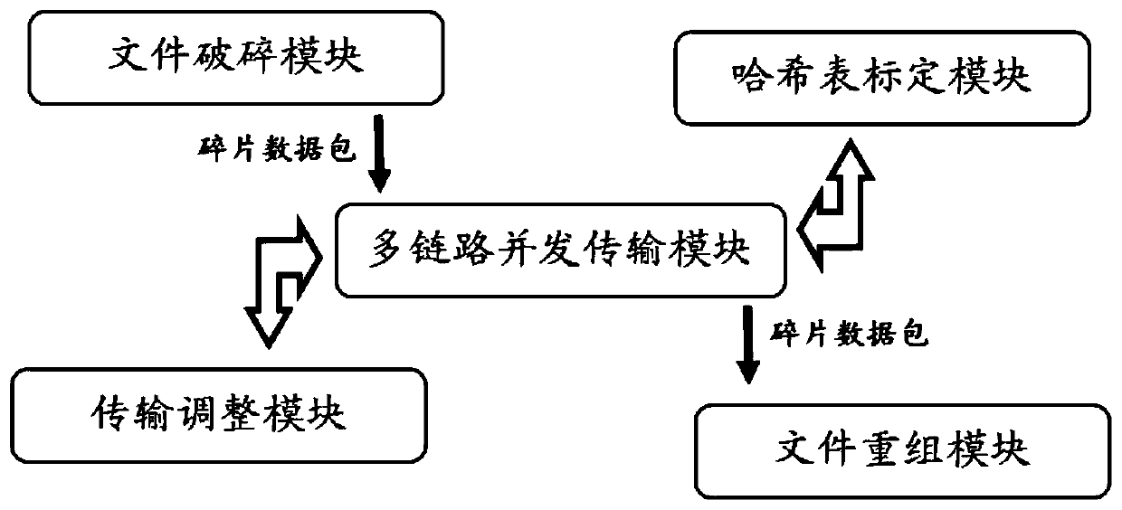 Multi-link concurrent transmission method and system based on file fragmentation and recombination